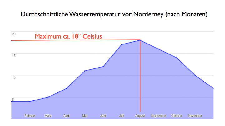Wassertemperatur Norderney